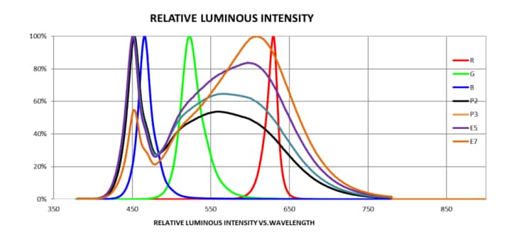 Cree LED CLW6A 4-in-1 SMD LEDs